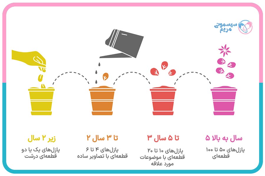 تعداد قطعات مناسب پازل برای کودکان