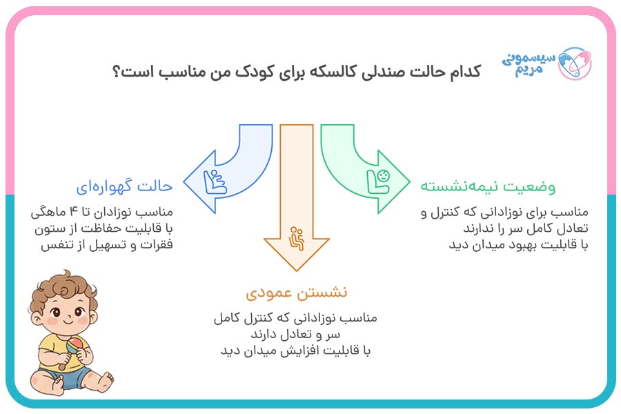 کدام حالت صندلی کالسکه برای کودک من مناسب است؟